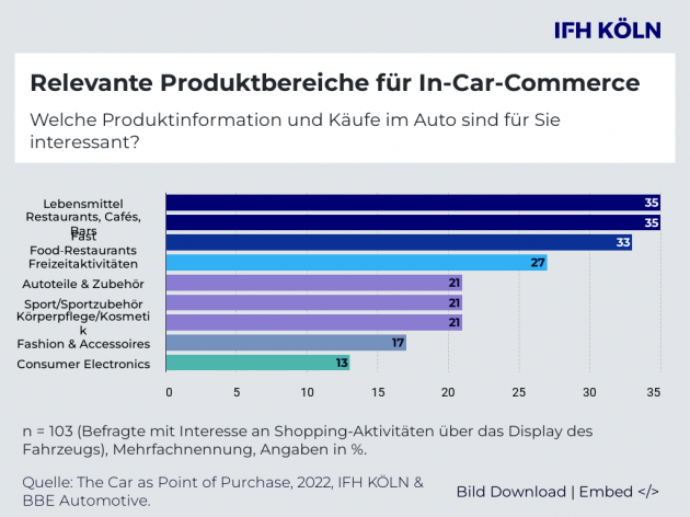 Das Auto als Verkaufskanal? - Kauf von Lebensmitteln und Mahlzeiten aus dem Auto heraus ist interessant - Quelle: IFH Köln/BBE